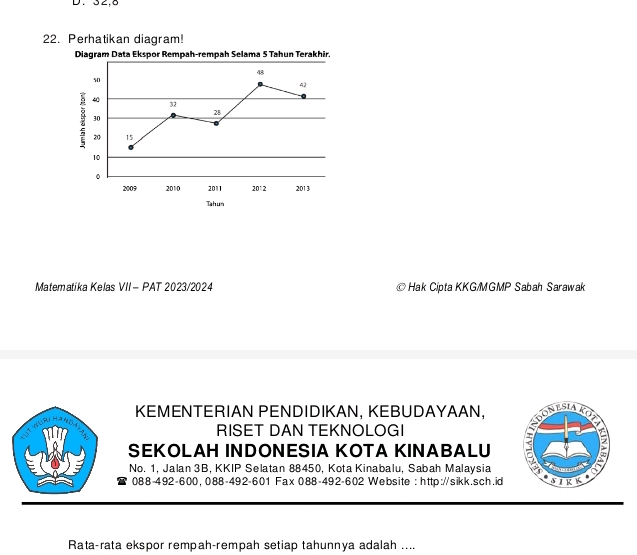 0Z,0 
22. Perhatikan diagram! 
Diagram Data Ekspor Rempah-rempah Selama 5 Tahun Terakhir.
48
50
42
40
32
28
30
20 15
10
。 
2009 2010 2011 20^(·)2 2013
Tahun 
Matematika Kelas VII - PAT 2023/2024 © Hak Cipta KKG/MGMP Sabah Sarawak 
KEMENTERIAN PENDIDIKAN, KEBUDAYAAN, 
RORI HAWS 
RISET DAN TEKNOLOGI 
SEKOLAH INDONESIA KOTA KINABALU 
No. 1, Jalan 3B, KKIP Selatan 88450, Kota Kinabalu, Sabah Malaysia 
088-492 -600, 088-492-601 Fax 088-492-602 Website : http://sikk.sch.id 
Rata-rata ekspor rempah-rempah setiap tahunnya adalah ....