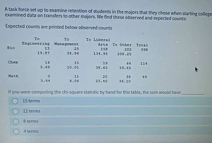 A task force set up to examine retention of students in the majors that they chose when starting college
examined data on transfers to other majors. We find these observed and expected counts:
Expected counts are printed below observed counts
If you were computing the chi-square statistic by hand for this table, the sum would have _.
15 terms
12 terms
8 terms
4 terms