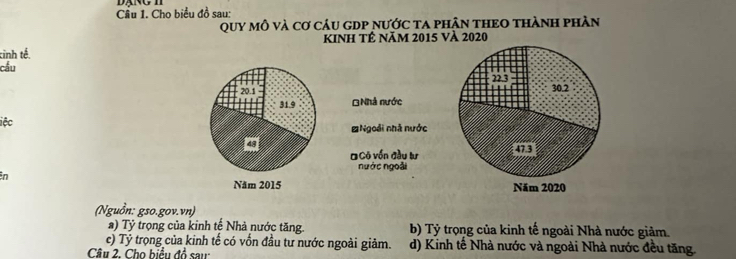 Cho biểu đồ sau:
Quy mô và cơ cáu gDp nước ta phân theO thành phần
kinh tê năm 2015 và 2020
tinh tế.
cầu

Nhà nước
iệc
≌Ngoài nhà nước
#Cô vốn đầu lư
nước ngoài
in

(Nguồn: gso.gov.vn)
a) Tỷ trọng của kinh tế Nhà nước tăng. b) Tỷ trọng của kinh tế ngoài Nhà nước giảm.
c) Ty trọng của kinh tế có vốn đầu tư nước ngoài giảm. d) Kinh tế Nhà nước và ngoài Nhà nước đều tăng.
Câu 2. Cho biểu đổ sau: