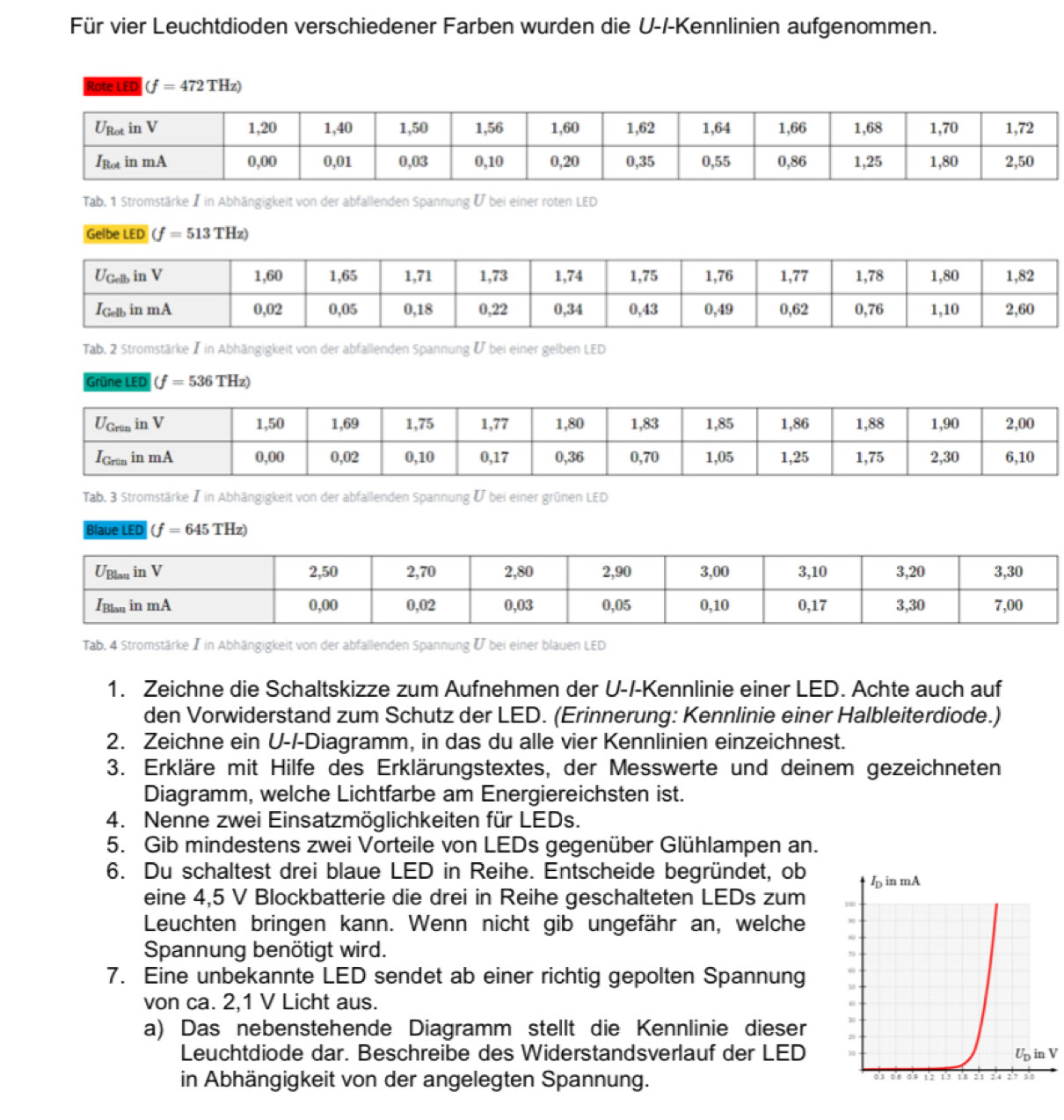 Für vier Leuchtdioden verschiedener Farben wurden die U-/-Kennlinien aufgenommen.
Rote LED (f=472THz)
Tab. 1 Stromstärke I in Abhängigkeit von der abfallenden Spannung Ü bei einer roten LED
Gelbe LED (f=513THz)
Tab. 2 Stromstärke Ⅰ in Abhängigkeit von der abfallenden Spannung Ü bei einer gelben LED
Grüne LED (f=536THz
Tab. 3 Stromstärke I in Abhängigkeit von der abfallenden Spannung Ü bei einer grünen LED
Blaue LED (f=645THz)
Tab, 4 Stromstärke / in Abhängigkeit von der abfallenden Spannung Ü bei einer blauen LED
1. Zeichne die Schaltskizze zum Aufnehmen der U-/-Kennlinie einer LED. Achte auch auf
den Vorwiderstand zum Schutz der LED. (Erinnerung: Kennlinie einer Halbleiterdiode.)
2. Zeichne ein U-/-Diagramm, in das du alle vier Kennlinien einzeichnest.
3. Erkläre mit Hilfe des Erklärungstextes, der Messwerte und deinem gezeichneten
Diagramm, welche Lichtfarbe am Energiereichsten ist.
4. Nenne zwei Einsatzmöglichkeiten für LEDs.
5. Gib mindestens zwei Vorteile von LEDs gegenüber Glühlampen an.
6. Du schaltest drei blaue LED in Reihe. Entscheide begründet, ob
eine 4,5 V Blockbatterie die drei in Reihe geschalteten LEDs zum 
Leuchten bringen kann. Wenn nicht gib ungefähr an, welche 
Spannung benötigt wird.
7. Eine unbekannte LED sendet ab einer richtig gepolten Spannung 
von ca. 2,1 V Licht aus.
a) Das nebenstehende Diagramm stellt die Kennlinie dieser 
Leuchtdiode dar. Beschreibe des Widerstandsverlauf der LED
V
in Abhängigkeit von der angelegten Spannung.