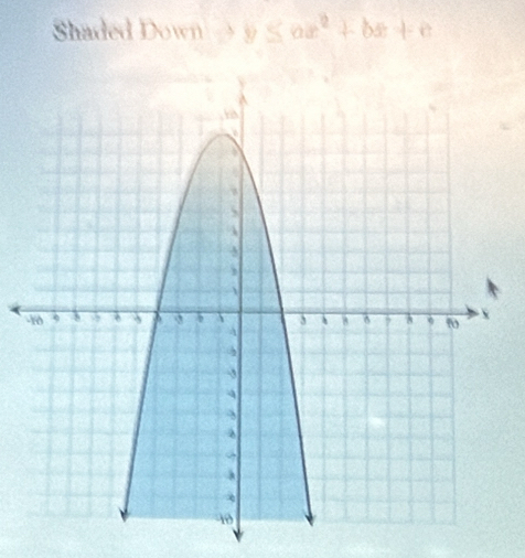 Shaded y≤ ax^2+bx+c