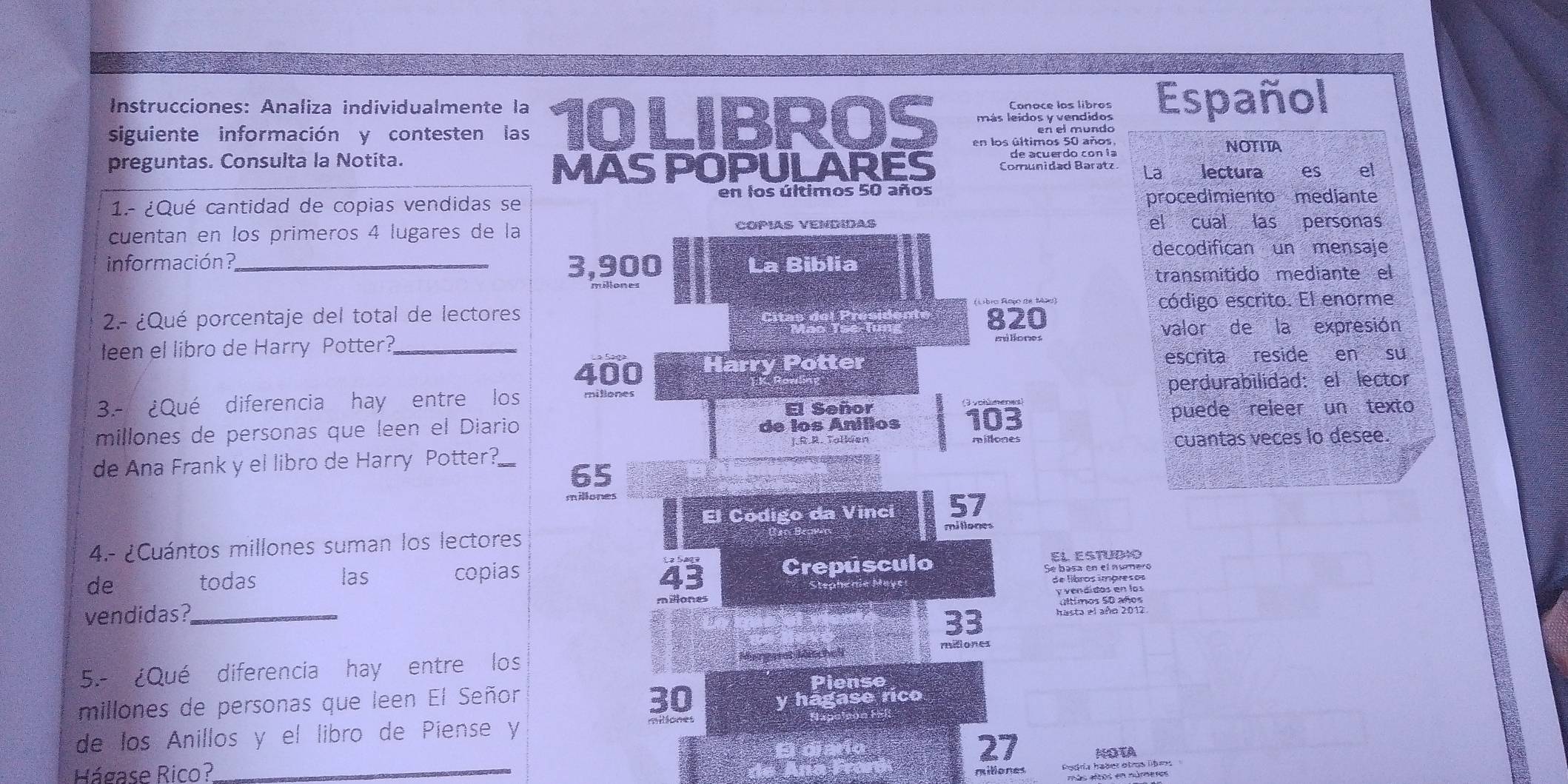 Instrucciones: Analiza individualmente la Español
Canace los libros
más leidos y vendidos
en el mundo
siguiente información y contesten las 10 LIBROS en los últimos 50 años NOTITA
preguntas. Consulta la Notita. de acuerdo con la
MAS POPULARES Comunidad Baratz La lectura es el
en los últimos 50 años
1.- ¿Qué cantidad de copias vendidas se procedimiento mediante
cuentan en los primeros 4 lugares de la COPÍAS VENDIDAS el cual las personas
decodifican un mensaje
información?_ 3,900 La Biblia
transmitido mediante el
2.- ¿Qué porcentaje del total de lectores 820 código escrito. El enorme
Citas del Pr
leen el libro de Harry Potter?_ valor de la expresión
400 Harry Potter escrita reside en su
perdurabilidad: el lector
3.- ¿Qué diferencia hay entre los El Señor
millones de personas que leen el Diario de los Anillos 103 puede releer un texto
millones
de Ana Frank y el libro de Harry Potter? J.R.R. Talkien cuantas veces lo desee.
65
El Código da Vinci 57
4.- ¿Cuántos millones suman los lectores
EL ESTUDIO
43
de todas las copias Crepusculo Se basa en el número
de libros impresos
vendidas?_

33
mitiones
5.- ¿Qué diferencia hay entre los Margaret Mischelt
millones de personas que leen El Señor
30
Piense
y hagase rico
de los Anillos y el libro de Piense y
Soat
27
Hágase Rico?_ NOTA
mitiones Podría haber otros liben
más añcos en núrmeros