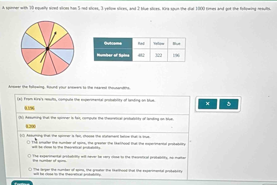 A spinner with 10 equally sized slices has 5 red slices, 3 yellow slices, and 2 blue slices. Kira spun the dial 1000 times and got the following results.
Answer the following. Round your answers to the nearest thousandths.
(a) From Kira's results, compute the experimental probability of landing on blue.
×
0.196
(b) Assuming that the spinner is fair, compute the theoretical probability of landing on blue.
0.200
(c) Assuming that the spinner is fair, choose the statement below that is true.
The smaller the number of spins, the greater the likelihood that the experimental probability
will be close to the theoretical probability.
The experimental probability will never be very close to the theoretical probability, no matter
the number of spins.
The larger the number of spins, the greater the likelihood that the experimental probability
will be close to the theoretical probability.