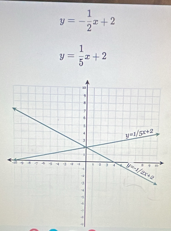 y=- 1/2 x+2
y= 1/5 x+2
-9