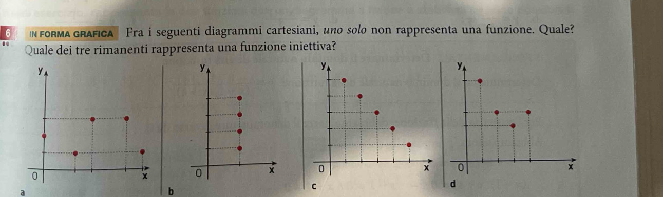 foRMA GRAFICA Fra i seguenti diagrammi cartesiani, uno solo non rappresenta una funzione. Quale?
Quale dei tre rimanenti rappresenta una funzione iniettiva?
y
y
0
x
0
x

d
a
b
C