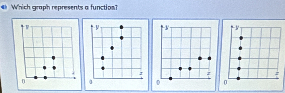 Which graph represents a function?
y
y
z
0
0