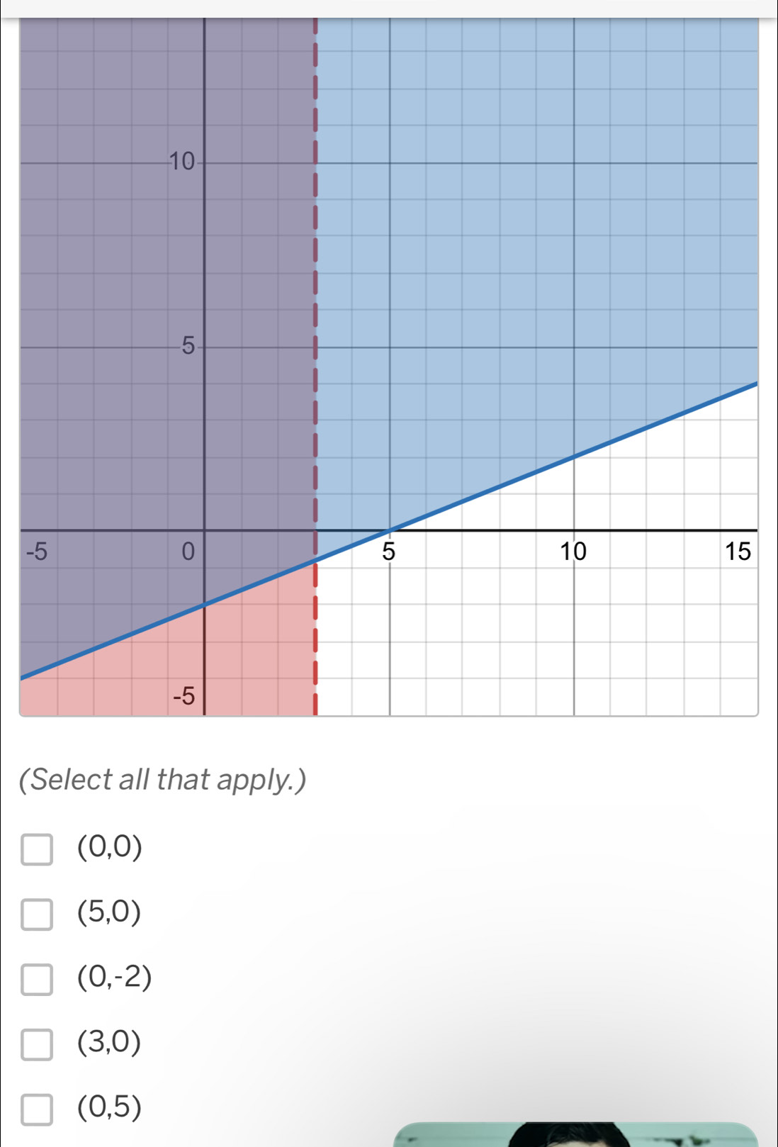 5
(S
(0,0)
(5,0)
(0,-2)
(3,0)
(0,5)