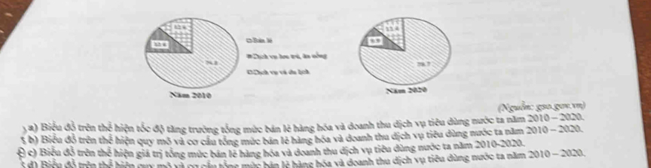 (Nguồn: gao.gon vn) 
5a) Biểu đỗ trên thể hiện tốc độ tăng trường tổng mức bán lẻ hàng hóa và doanh thu dịch vụ tiêu dùng nước ta năm 2010 - 2020. 
5 b) Biểu đỗ trên thể hiện quy mô và cơ cầu tổng mức bán lẻ hàng hóa và doanh thu địch vụ tiêu dùng nước ta năm 2010 - 2020. 
Q c) Biểu đỗ trên thể hiện giá trị tổng mức bán lẻ hàng hóa và doanh thu dịch vụ tiêu dùng nước ta năm 2010-2020. 
* d) Biểu đỗ trên thể biện quy mô và cơ cầu tông mộc bản lý băng bóa và doanh thu dịch vụ tiêu dùng nước ta năm 2010 - 2020.