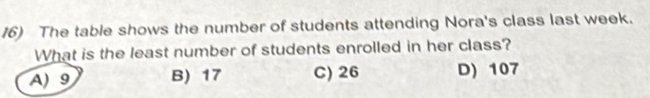 The table shows the number of students attending Nora's class last week.
What is the least number of students enrolled in her class?
A) 9 B) 17 C) 26 D) 107