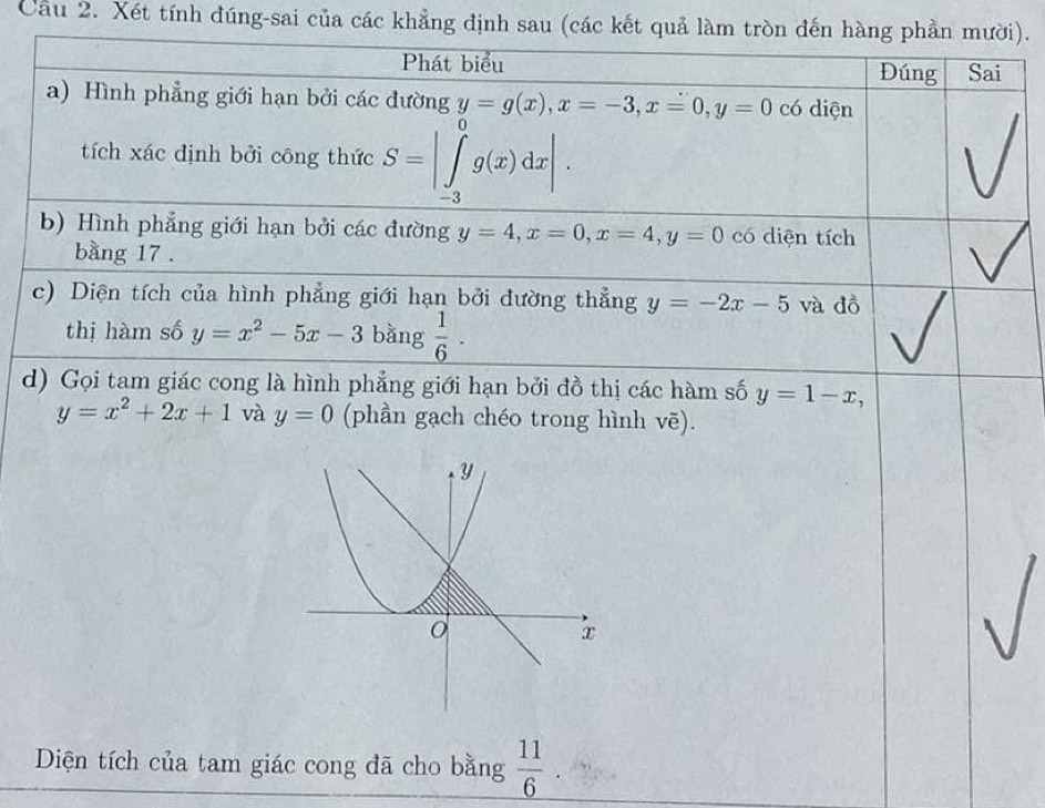 Cầu 2. Xét tính đúng-sai của các khẳng định sau (các kết quả làm tròn đến hàng phần mười). 
Phát biểu Đúng Sai 
a) Hình phẳng giới hạn bởi các đường y=g(x), x=-3, x=0, y=0 có diện 
tích xác định bởi công thức S=|∈tlimits _(-3)^0g(x)dx|. 
b) Hình phẳng giới hạn bởi các đường y=4, x=0, x=4, y=0 có diện tích 
bang 17. 
c) Diện tích của hình phẳng giới hạn bởi đường thẳng y=-2x-5 và đồ 
thị hàm số y=x^2-5x-3 bàng  1/6 ·
d) Gọi tam giác cong là hình phẳng giới hạn bởi đồ thị các hàm số y=1-x,
y=x^2+2x+1 và y=0 (phần gạch chéo trong hình voverline e)
Diện tích của tam giác cong đã cho bằng  11/6 