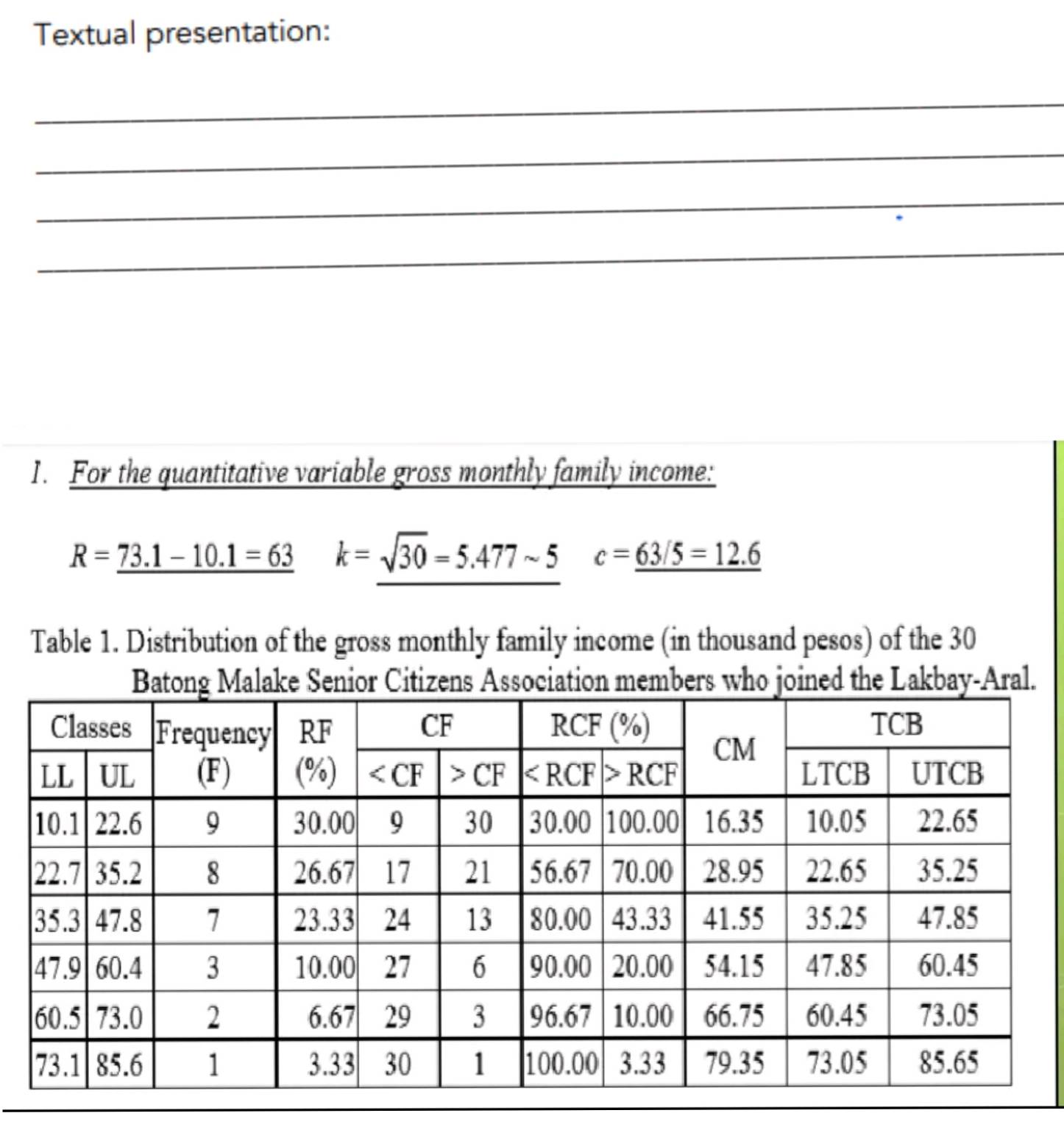 Textual presentation:
_
_
_
_
1. For the quantitative variable gross monthly family income:
R=_ 73.1-10.1=63 k=sqrt(30)=5.477sim 5 c=_ 63/5=12.6
Table 1. Distribution of the gross monthly family income (in thousand pesos) of the 30
.