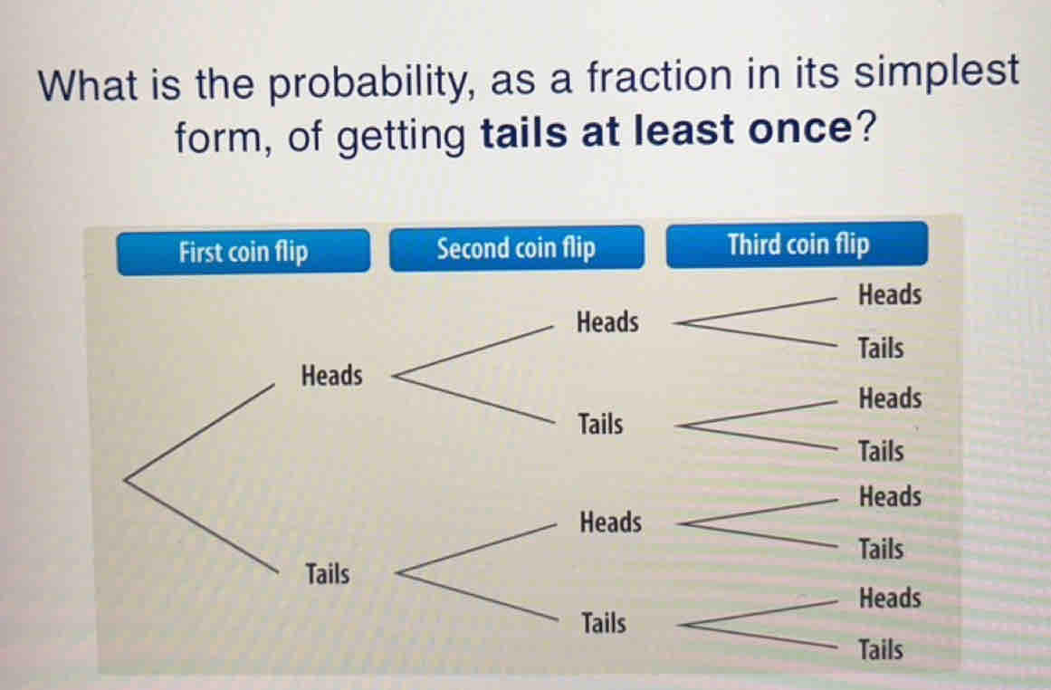 What is the probability, as a fraction in its simplest
form, of getting tails at least once?
First coin flip Second coin flip Third coin flip
Heads
Heads
Tails
Heads
Tails
Tails
Heads
Tails
Heads
Tails