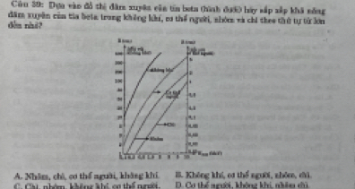 Cùu 39: Dựn vào đỗ thị đâm xuyên củn tin beta (hình đướ) bày sắp xấp khả nông
dăm xuyên còn tia beia trong không khí, cơ thể người, nhóm và chi theo thứ tự từ lớn
dòu nhà?
ter
Không ba''

. u
ii
. +∞
- -
.
T T li:t
Lo a 99
A. Nhâm, chủ, cơ thể người, kháng khí B. Không khí, cơ thể người, shôm, củ
C. Cát nhóm, không khí cơ thể ngời. D. Cơ thể agười, không khi, nhêm ci