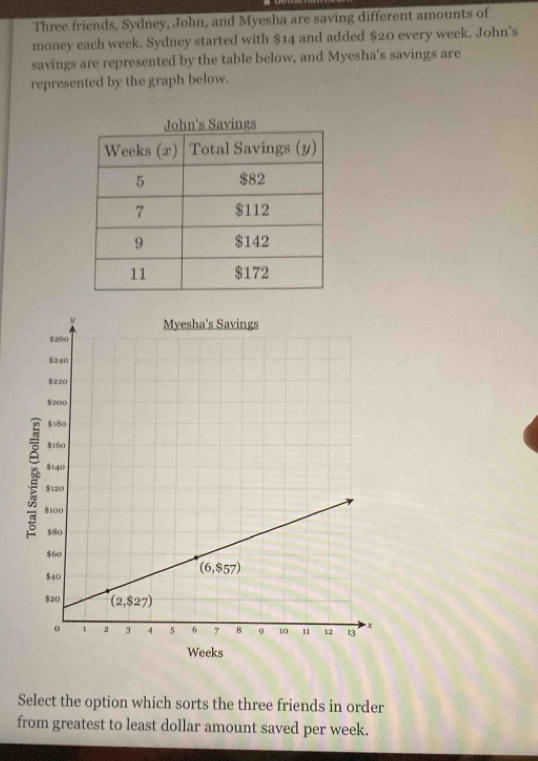 Three friends, Sydney, John, and Myesha are saving different amounts of money each
week. Sydney started with $14 and added $20 every week. John's savings are 
represented by the table below, and Myesha's savings are represented by the graph 
below.