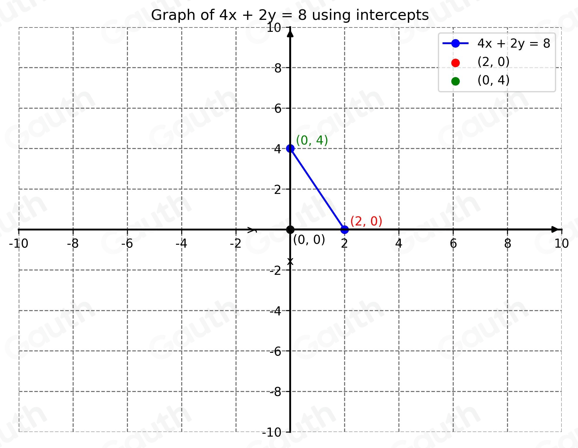 Solved: Find the intercepts and then use them to graph the equation. y ...