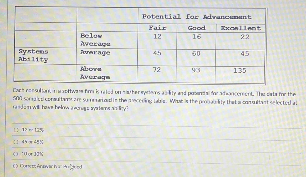 Each consultant in a software firm is rated on his/her systems ability and potential for advancement. The data for the
500 sampled consultants are summarized in the preceding table. What is the probability that a consultant selected at
random will have below average systems ability?. 12 or 12% . 45 or 45% . 10 or 10%
Correct Answer Not Prožided