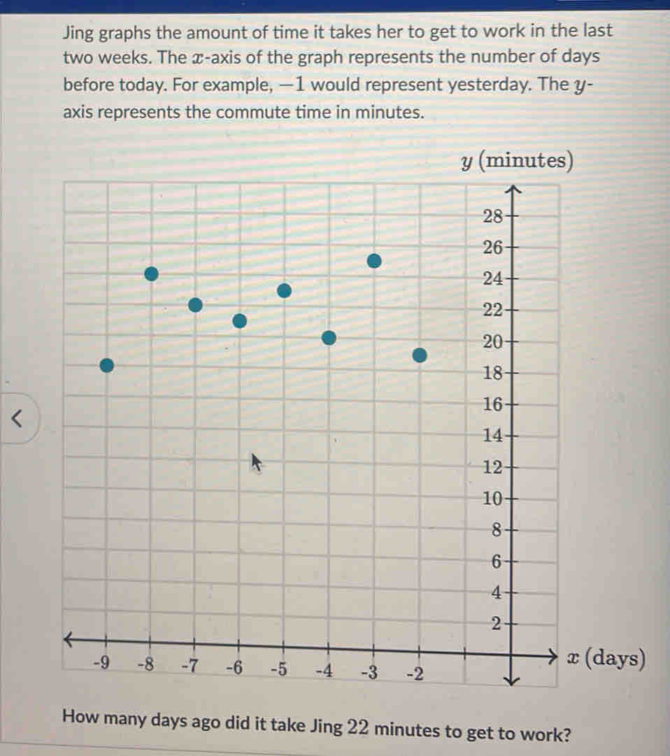 Jing graphs the amount of time it takes her to get to work in the last
two weeks. The æ -axis of the graph represents the number of days
before today. For example, —1 would represent yesterday. The y - 
axis represents the commute time in minutes.
days) 
How many days ago did it take Jing 22 minutes to get to work?