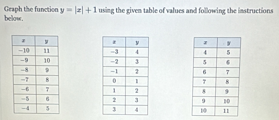 Graph the function y=|x|+1 using the given table of values and following the instructions 
below.