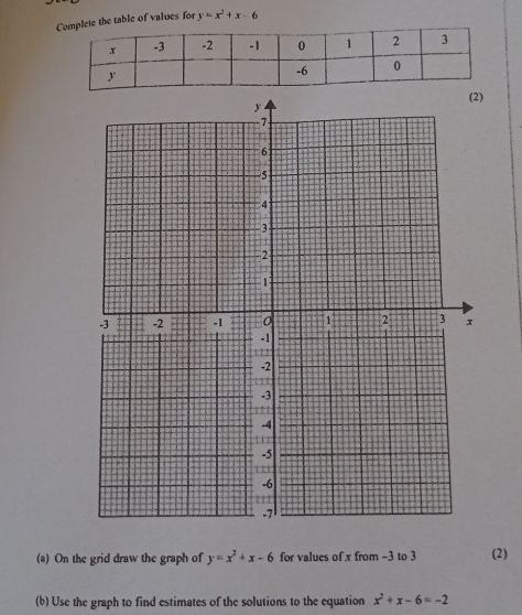 the table of values for y=x^2+x-6
(a) On the grid draw the graph of y=x^2+x-6 for values of x from -3 to 3 (2)
(b) Use the graph to find estimates of the solutions to the equation x^2+x-6=-2