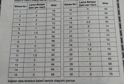 Siswa di SMA Lintang Mend Nilai 
ke- Lama Belajar 
Sajikan data tersebut dalam bentuk diagram pencar.