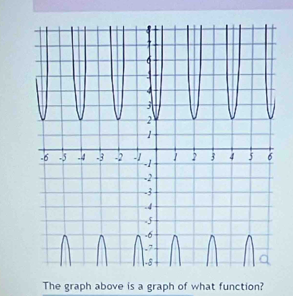 The graph above is a graph of what function?