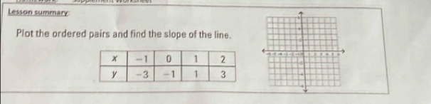 Lesson summary 
Plot the ordered pairs and find the slope of the line.