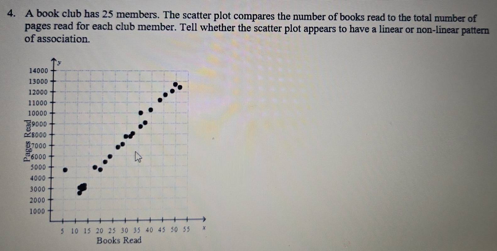 A book club has 25 members. The scatter plot compares the number of books read to the total number of 
pages read for each club member. Tell whether the scatter plot appears to have a linear or non-linear pattern 
of association. 
`` y
14000
13000
12000
11000
10000
30 9000
7000
6000
5000
4000
3000
2000
1000
5 10 15 20 25 30 3 5 40 4 5 5 0 5 5 x
Books Read