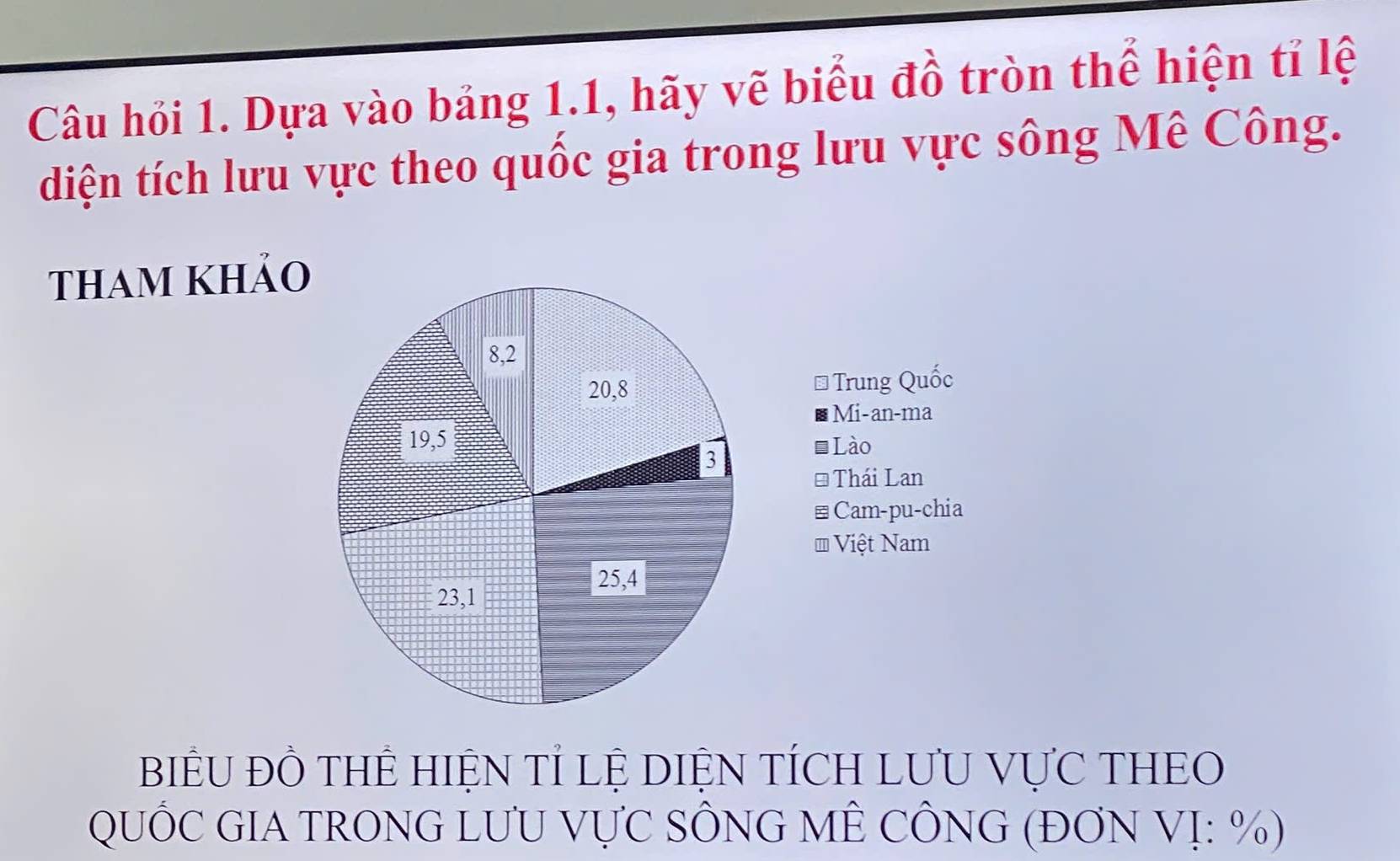 Câu hỏi 1. Dựa vào bảng 1.1, hãy vẽ biểu đồ tròn thể hiện tỉ lệ 
diện tích lưu vực theo quốc gia trong lưu vực sông Mê Công. 
Tham khảo 
Trung Quốc 
Mi-an-ma 
Lào 
* Thái Lan 
≌ Cam-pu-chia 
# Việt Nam 
BIÊU ĐÔ THÊ HIỆN Tỉ LỆ DIỆN TÍCH LUU VựC THEO 
QUỐC GIA TRONG LƯU VựC SÔNG MÊ CÔNG (ĐƠN VỊ: %)