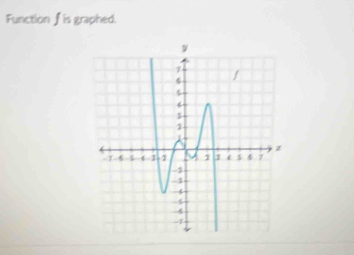 Function f is graphed.