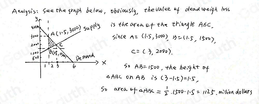 Analysis: See the graph below, obviously, thevalue of dead weigh loss 
is the area of the triangle ABC. 
since A=(1.5,3000) B=(1.5,1500),
c=(3,2000). 
So AB=1500 , the height of
△ ABC on AB is (3-1.5)=1.5, 
So area of △ ABC= 1/2 · 1500· 1.5=1125 million dollars