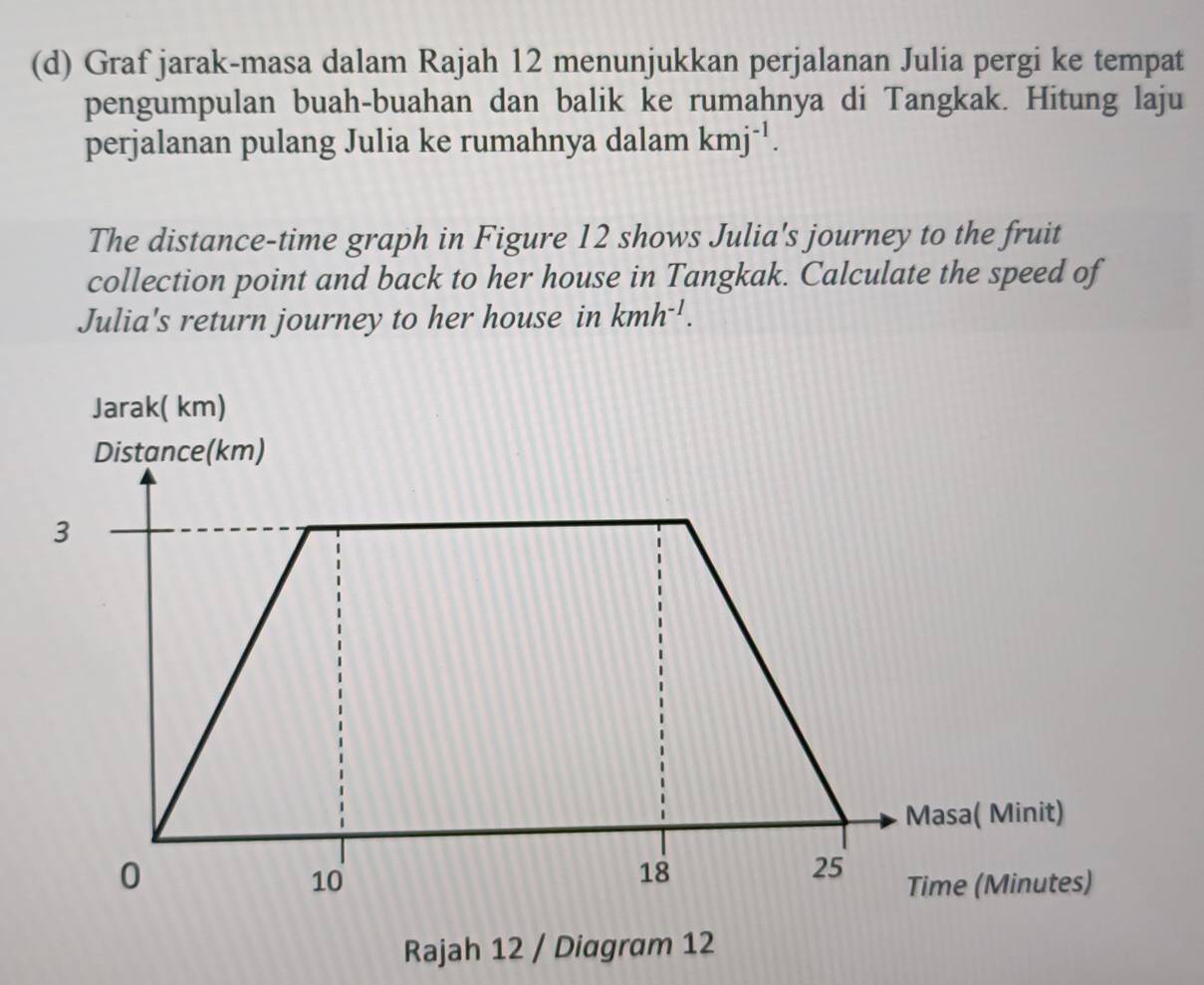 Graf jarak-masa dalam Rajah 12 menunjukkan perjalanan Julia pergi ke tempat 
pengumpulan buah-buahan dan balik ke rumahnya di Tangkak. Hitung laju 
perjalanan pulang Julia ke rumahnya dalam kmj^(-1). 
The distance-time graph in Figure 12 shows Julia's journey to the fruit 
collection point and back to her house in Tangkak. Calculate the speed of 
Julia's return journey to her house in kmh^(-1). 
Rajah 12 / Diagram 12