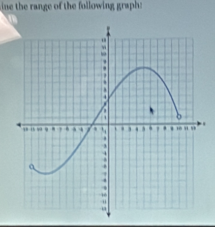 iue the range of the following graph :