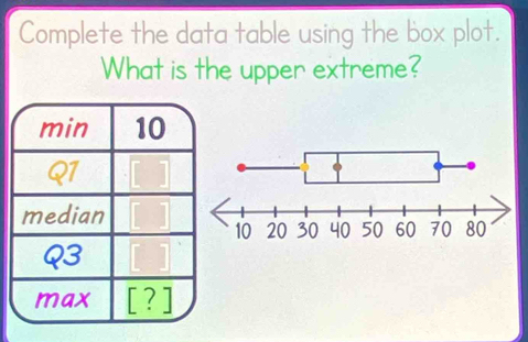 Complete the data table using the box plot. 
What is the upper extreme?