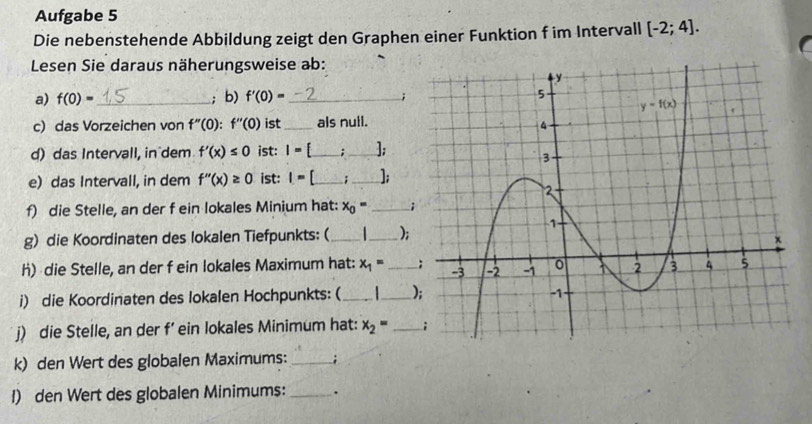 Aufgabe 5
Die nebenstehende Abbildung zeigt den Graphen einer Funktion f im Intervall [-2;4].
Lesen Sie daraus näherungsweise ab:
a) f(0)= _ ; b) f'(0)= _;
c) das Vorzeichen von f''(0):f''(0) ist_ als null.
d) das Intervall, in dem f'(x)≤ 0 ist: I=[_  _ :_
e) das Intervall, in dem f''(x)≥ 0 ist: I=[_  _ ;_ ];
f) die Stelle, an der f ein lokales Minium hat: x_0= _;
g) die Koordinaten des lokalen Tiefpunkts: (_    _);
h) die Stelle, an der f ein lokales Maximum hat: x_1= _
i) die Koordinaten des lokalen Hochpunkts: ( __
j) die Stelle, an der f’ ein lokales Minimum hat: x_2= _
k) den Wert des globalen Maximums: _;
I) den Wert des globalen Minimums: _.