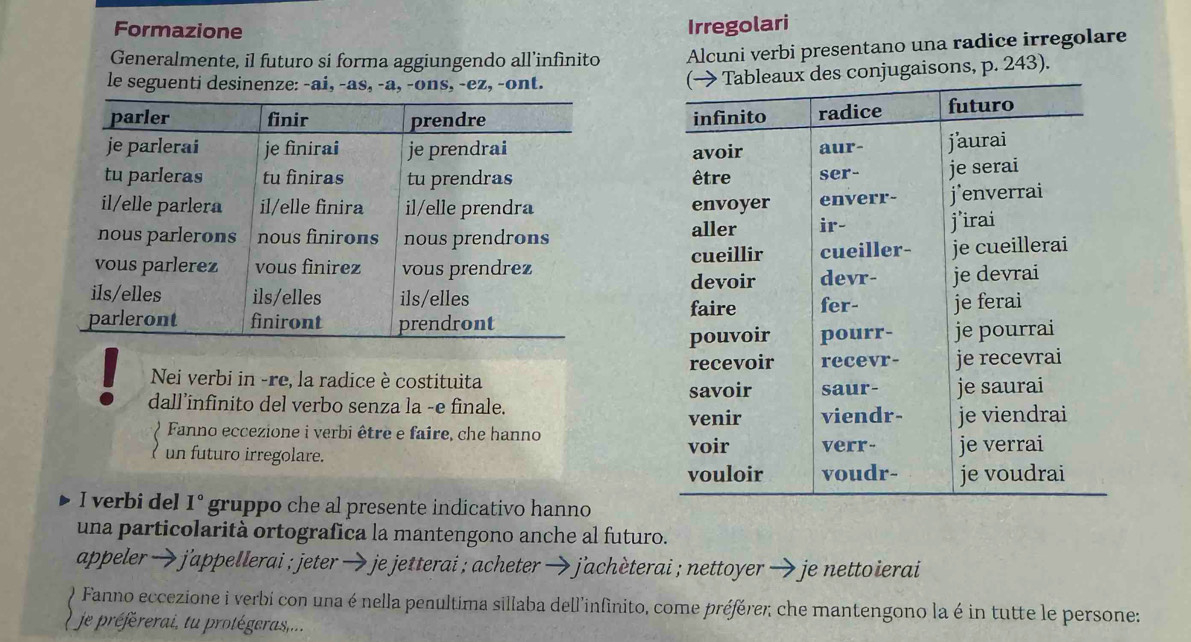 Formazione Irregolari 
Generalmente, il futuro si forma aggiungendo all’infinito Alcuni verbi presentano una radice irregolare 
le seguenti desinenze: -ai, -as, -a, -ons, -ez, -ont. 
(→ Tableaux des conjugaisons, p. 243). 
infinito radice futuro 
avoir aur- jaurai 
être ser- je serai 
envoyer enverr- j enverrai 
aller ir- 
j’irai 
cueillir cueiller- je cueillerai 
devoir 
fer- devr- je devrai 
faire 
je ferai 
pouvoir pourr- je pourrai 
recevoir recevr- 
Nei verbi in -re, la radice è costituita je recevrai 
savoir saur- 
dall’infinito del verbo senza la -e finale. je saurai 
venir viendr- 
Fanno eccezione i verbi être e faire, che hanno je viendrai 
un futuro irregolare. voir verr- je verrai 
vouloir voudr- je voudrai 
I verbi del I° gruppo che al presente indicativo hanno 
una particolarità ortografica la mantengono anche al futuro. 
appeler → j'appellerai ; jeter →je jetterai ; acheter → j'achèterai ; nettoyer → je netto ierai 
Fanno eccezione i verbi con una é nella penultima sillaba dell'infinito, come préférer che mantengono la é in tutte le persone: 
je préférerai, tu protégeras...