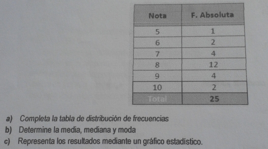 Completa la tabla de distribución de frecuencias 
b) Determine la media, mediana y moda 
c) Representa los resultados mediante un gráfico estadístico.