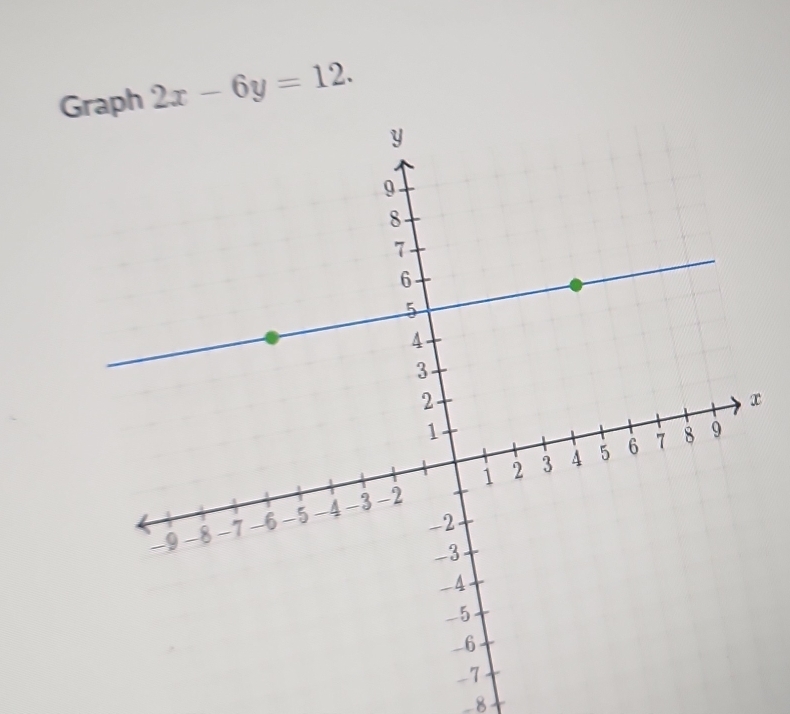 raph 2x-6y=12.
-8