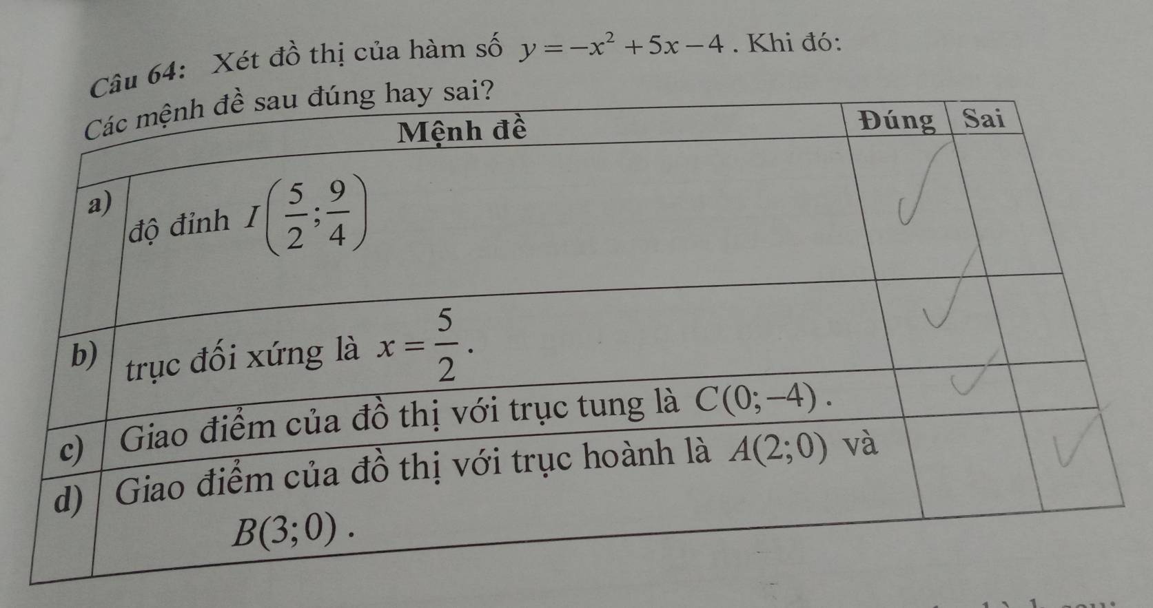 64: Xét đồ thị của hàm số y=-x^2+5x-4. Khi đó: