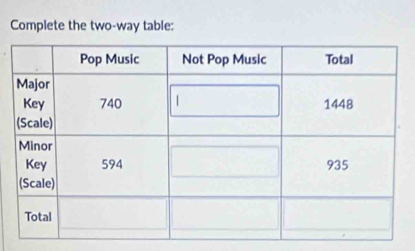 Complete the two-way table: