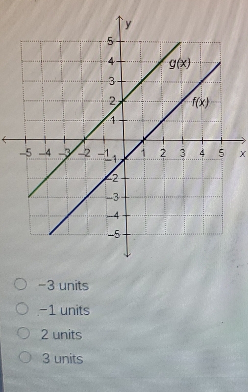 −3 units
−1 units
2 units
3 units