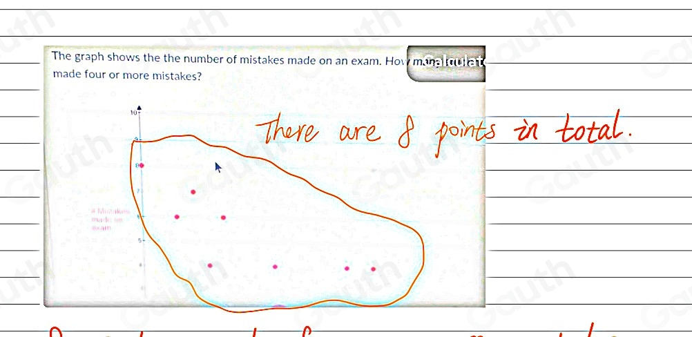 The graph shows the the number of mistakes made on an exam. How mand tur er 
made four or more mistakes?
10