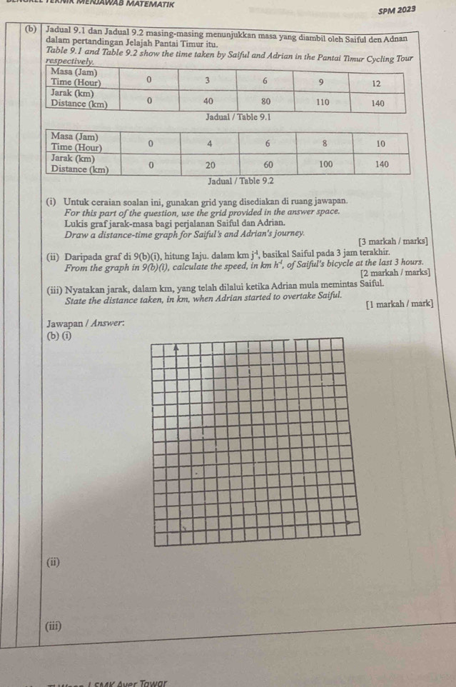 MENJAWAB MATEMATIK 
SPM 2023 
(b) Jadual 9.1 dan Jadual 9.2 masing-masing menunjukkan masa yang diambil oleh Saiful den Adnan 
dalam pertandingan Jelajah Pantai Timur itu. 
Table 9.1 and Table 9.2 show the time taken by Saiful and Adrian in the Pantai Timur Cycling Tour 
respectively. 
Jadual / Table 9.1 
Jadual / Table 9.2 
(i) Untuk ceraian soalan ini, gunakan grid yang disediakan di ruang jawapan. 
For this part of the question, use the grid provided in the answer space. 
Lukis graf jarak-masa bagi perjalanan Saiful dan Adrian. 
Draw a distance-time graph for Saiful's and Adrian's journey. 
[3 markah / marks] 
(ii) Daripada graf di 9(b)(i) ), hitung Iaju. dalam km j^(-4) , basikal Saiful pada 3 jam terakhir. 
From the graph in 9(b)(i) , calculate the speed, in km h^(-l) , of Saiful's bicycle at the last 3 hours. 
[2 markah / marks] 
(iii) Nyatakan jarak, dalam km, yang telah dilalui ketika Adrian mula memintas Saiful. 
State the distance taken, in km, when Adrian started to overtake Saiful. 
[ 1 markah / mark] 
Jawapan / Answer: 
(b) (i) 
(ii) 
(iii) 
*MK Aver Tawar