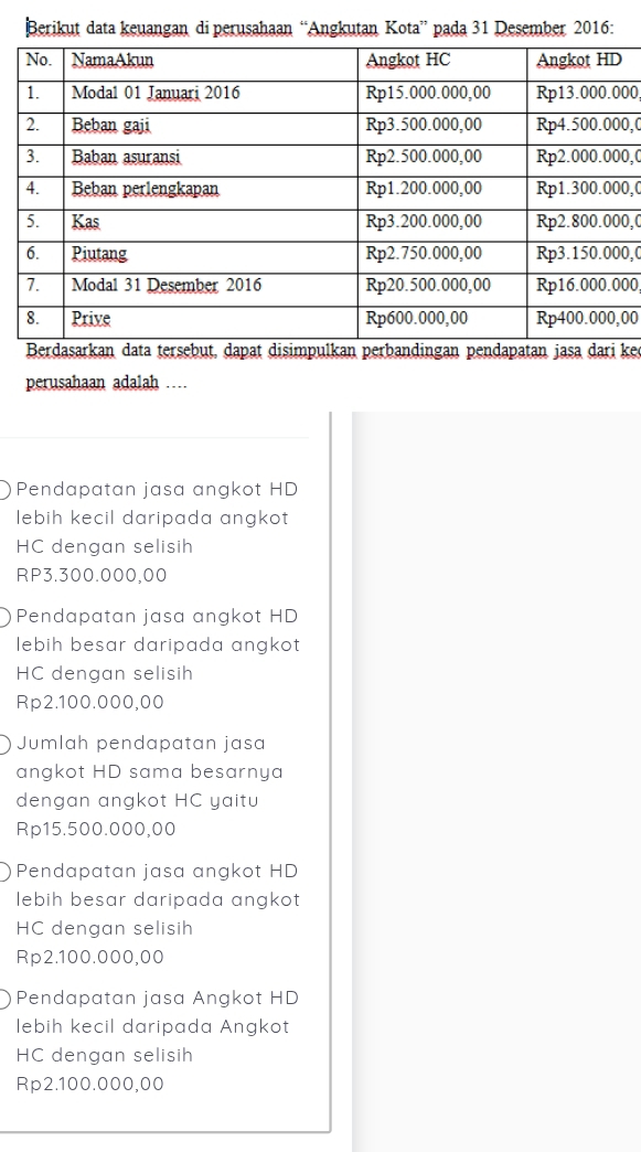 Berikut data keuangan di perusahaan “Angkutan Kota” pada 31 Desember 2016:
00
0,0
0,0
0,0
0, 0
0, 0
00
00
Berdasarkan data tersebut, dapat disimpulkan perbandingan pendapatan jasa dari ke
perusahaan adalah …
Pendapatan jasa angkot HD
lebih kecil daripada angkot 
HC dengan selisih
RP3.300.000,00
Pendapatan jasa angkot HD
lebih besar daripada angkot
HC dengan selisih
Rp2.100.000,00
Jumlah pendapatan jasa
angkot HD sama besarnya
dengan angkot HC yaitu
Rp15.500.000,00
Pendapatan jasa angkot HD
lebih besar daripada angkot 
HC dengan selisih
Rp2.100.000,00
Pendapatan jasa Angkot HD
lebih kecil daripada Angkot
HC dengan selisih
Rp2.100.000,00