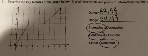 Solved: Describe the key features of the graph below. Use all ...