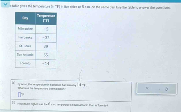 table gives the temperature (in°F) in five cities at 6 a.m. on the same day. Use the table to answer the questions. 
(a) By noon, the temperature in Fairbanks had risen by 14°F. 
What was the temperature there at noon? 
× 
; 
(b) How much higher was the 6 a.m. temperature in San Antonio than in Toronto?