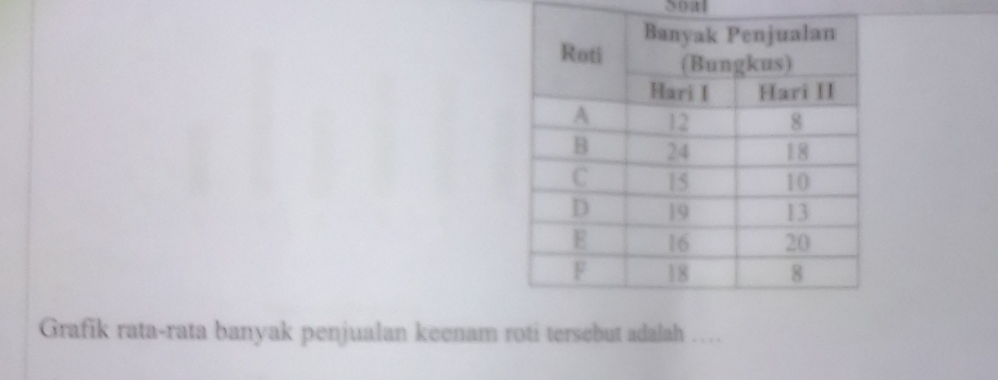 Soal 
Grafik rata-rata banyak penjualan keenam roti tersebut adalah . . ,