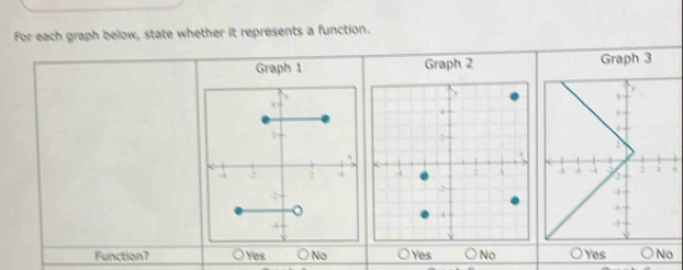 For each graph below, state whether it represents a function.
Graph 1 Graph 2 Graph 3
a
Function? Yes No Yes No Yes No