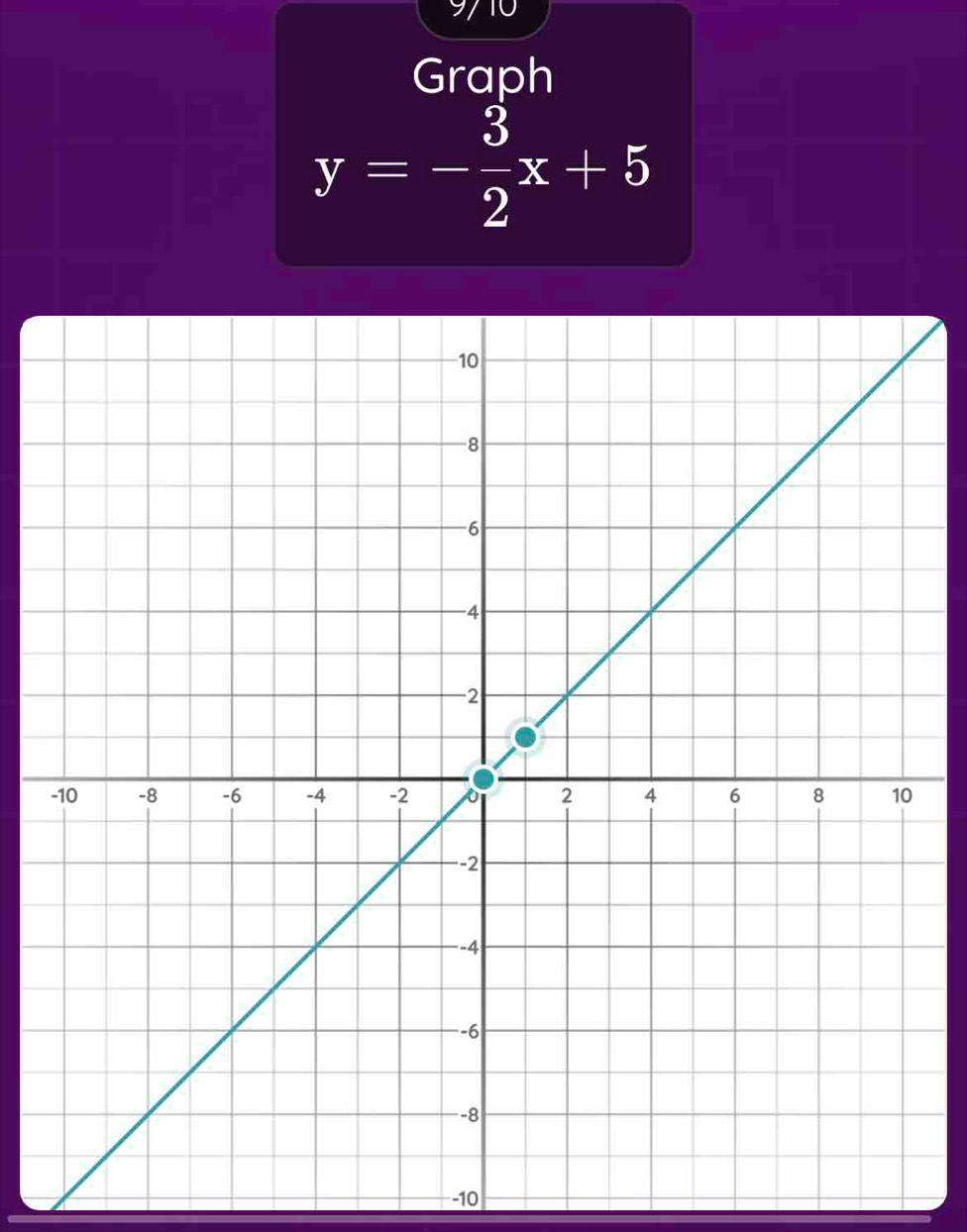 Graph
y=- 3/2 x+5
-10