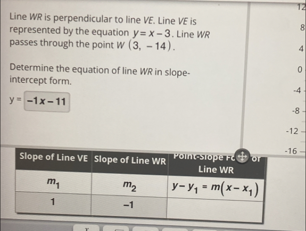 12
Line WR is perpendicular to line VE. Line VE is
8
represented by the equation y=x-3. Line WR
passes through the point W (3,-14).
4
Determine the equation of line WR in slope-
0
intercept form.
-4
y=-1x-11
-8
-12
—