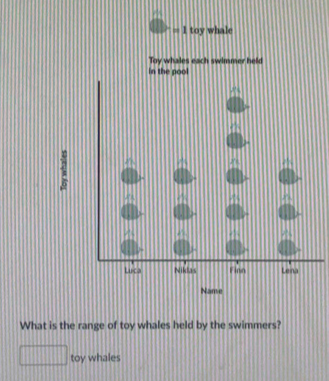 toy whale 
Toy whales each swimmer held 
What is the range of toy whales held by the swimmers? 
toy whales